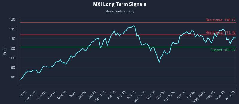 MXI Long Term Analysis for May 25 2026 MXI Long Term Analysis for May 25 2026