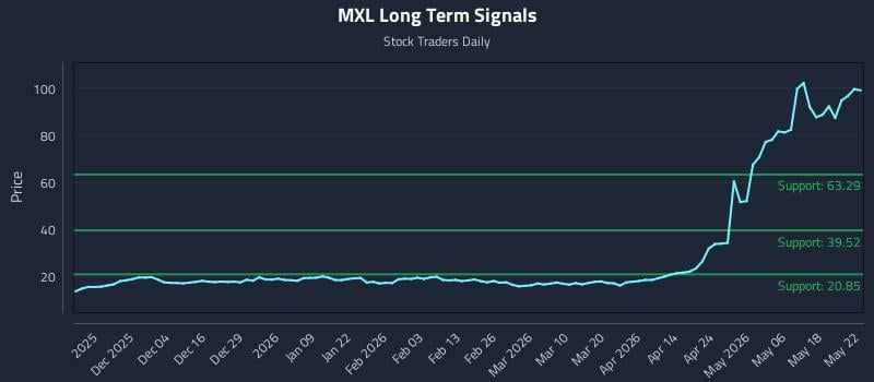 MXL Long Term Analysis for May 25 2026