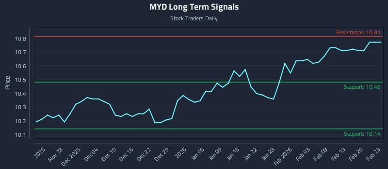 MYD Long Term Analysis for May 25 2026 MYD Long Term Analysis for May 25 2026