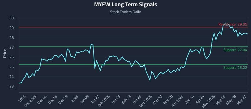 MYFW Long Term Analysis for May 25 2026 MYFW Long Term Analysis for May 25 2026