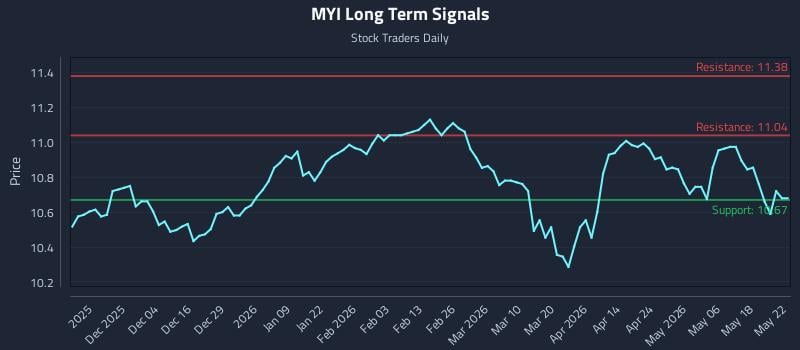 MYI Long Term Analysis for May 25 2026 MYI Long Term Analysis for May 25 2026
