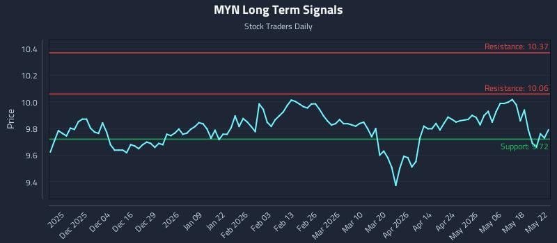 MYN Long Term Analysis for May 25 2026 MYN Long Term Analysis for May 25 2026