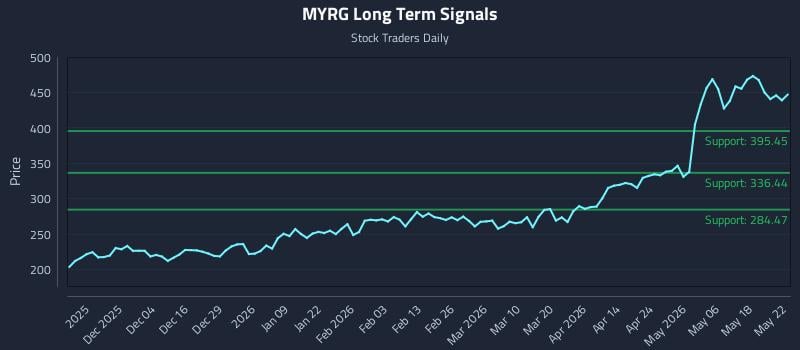 MYRG Long Term Analysis for May 25 2026