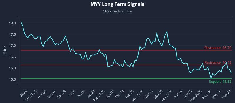 MYY Long Term Analysis for May 25 2026