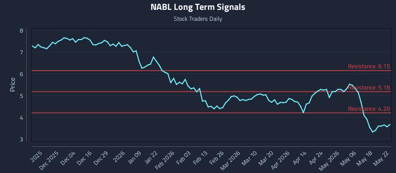 NABL Long Term Analysis for May 25 2026