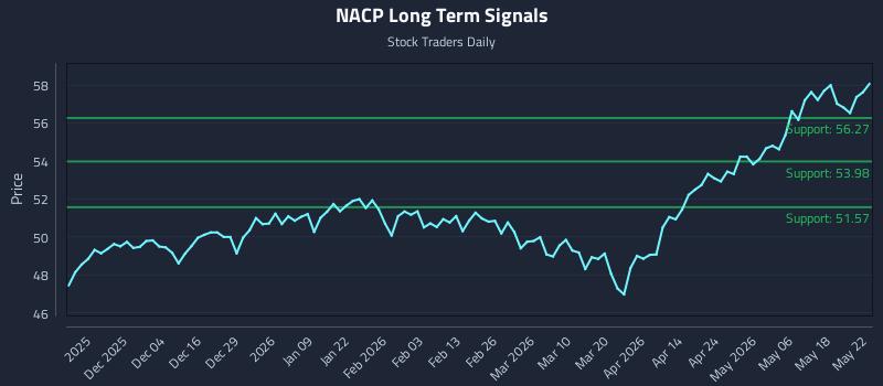 NACP Long Term Analysis for May 25 2026