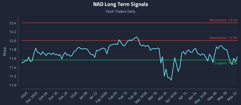 NAD Long Term Analysis for May 25 2026