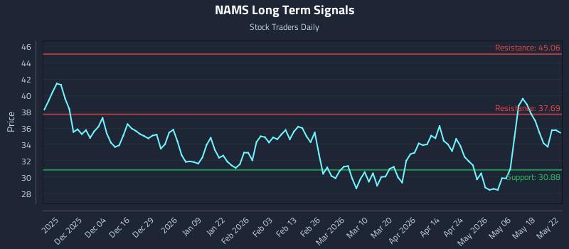 NAMS Long Term Analysis for May 25 2026 NAMS Long Term Analysis for May 25 2026