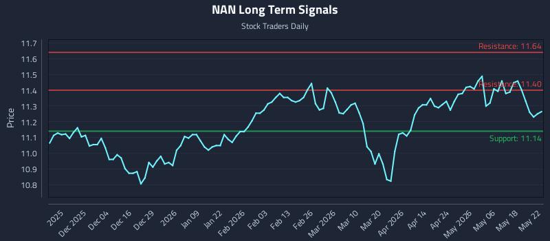 NAN Long Term Analysis for May 25 2026