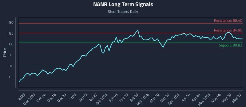 NANR Long Term Analysis for May 25 2026