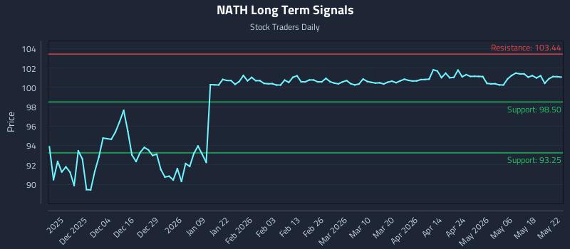 NATH Long Term Analysis for May 25 2026