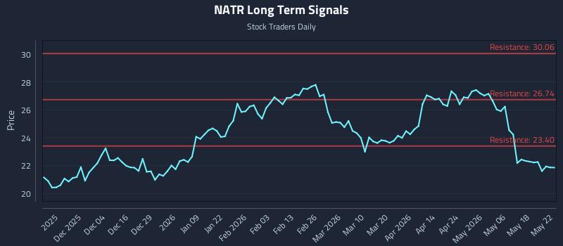 NATR Long Term Analysis for May 25 2026