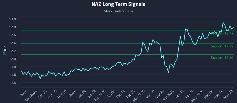 NAZ Long Term Analysis for May 25 2026 NAZ Long Term Analysis for May 25 2026