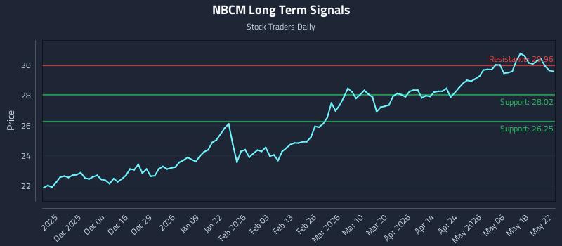 NBCM Long Term Analysis for May 25 2026 NBCM Long Term Analysis for May 25 2026