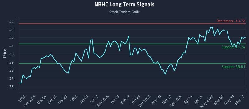 NBHC Long Term Analysis for May 25 2026