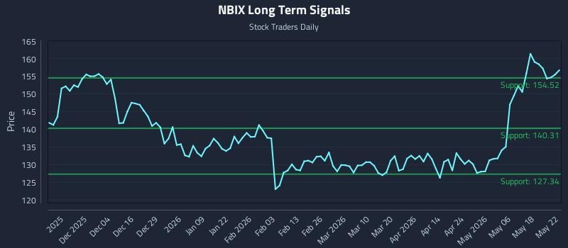 NBIX Long Term Analysis for May 25 2026 NBIX Long Term Analysis for May 25 2026