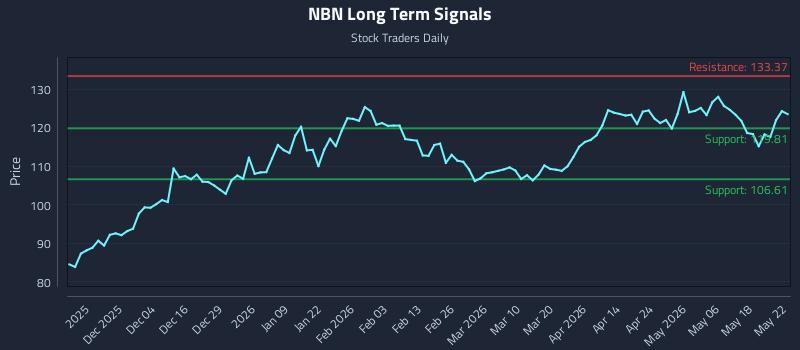 NBN Long Term Analysis for May 25 2026 NBN Long Term Analysis for May 25 2026