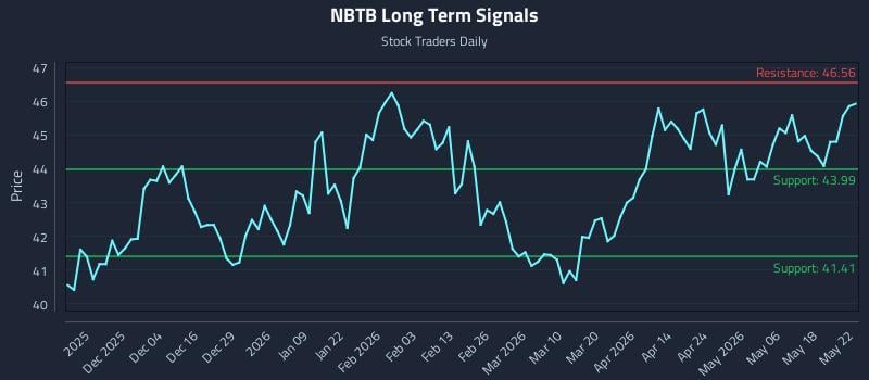 NBTB Long Term Analysis for May 25 2026 NBTB Long Term Analysis for May 25 2026