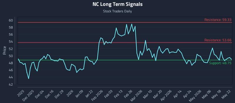 NC Long Term Analysis for May 25 2026