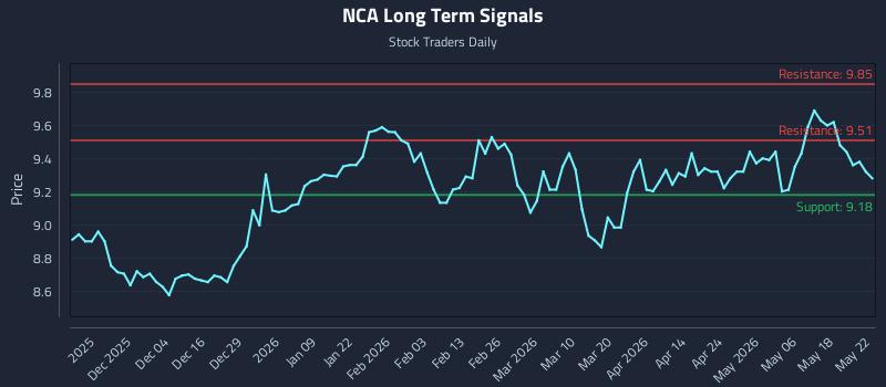 NCA Long Term Analysis for May 25 2026