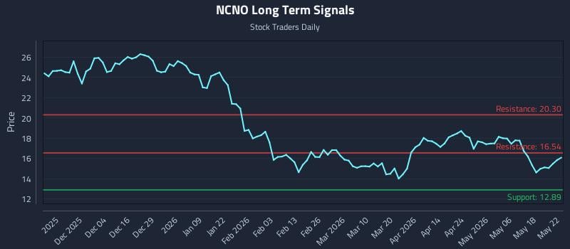 NCNO Long Term Analysis for May 25 2026 NCNO Long Term Analysis for May 25 2026