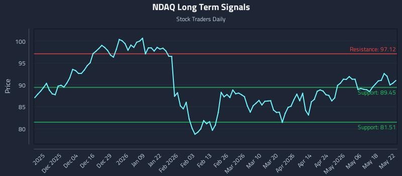 NDAQ Long Term Analysis for May 25 2026 NDAQ Long Term Analysis for May 25 2026
