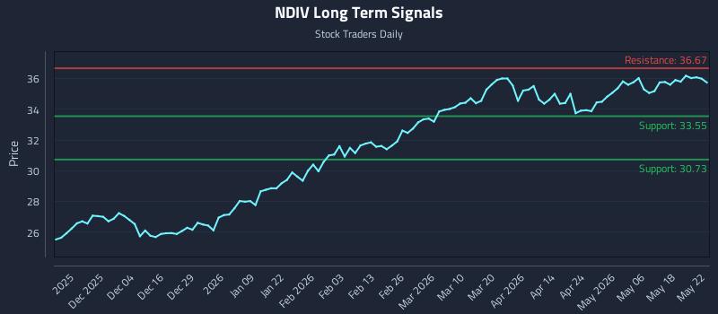 NDIV Long Term Analysis for May 25 2026