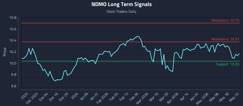 Precision Trading with Nuveen Dynamic Municipal Opportunities Fund Of Beneficial Interest (NDMO) Risk Zones