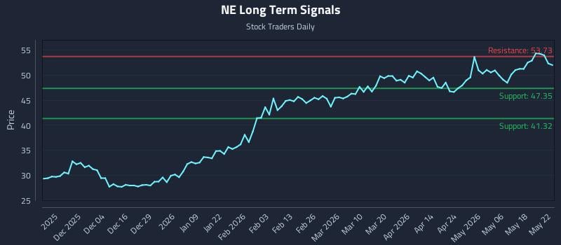 NE Long Term Analysis for May 25 2026