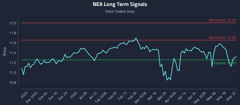 NEA Long Term Analysis for May 25 2026 NEA Long Term Analysis for May 25 2026