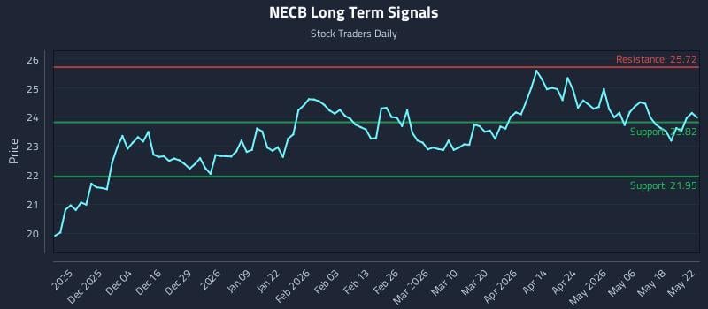 NECB Long Term Analysis for May 25 2026