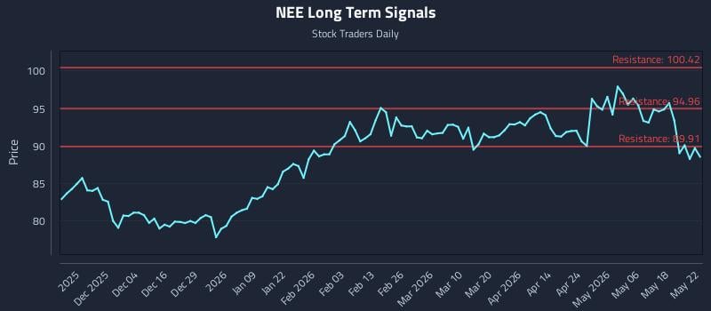 NEE Long Term Analysis for May 25 2026 NEE Long Term Analysis for May 25 2026