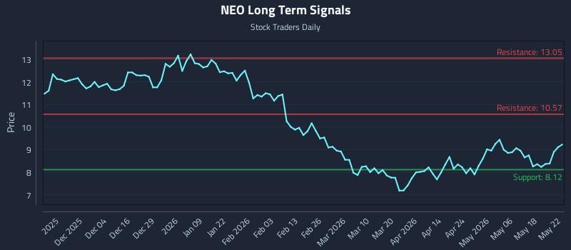NEO Long Term Analysis for May 25 2026 NEO Long Term Analysis for May 25 2026