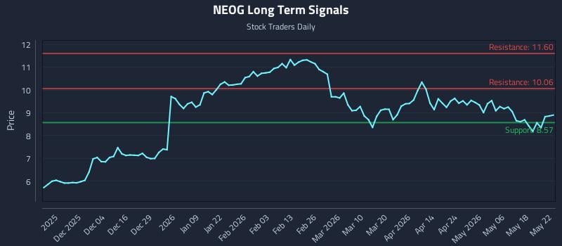 NEOG Long Term Analysis for May 25 2026