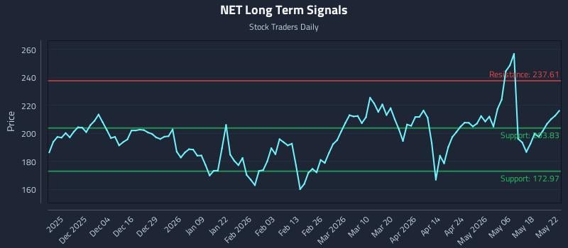 NET Long Term Analysis for May 25 2026
