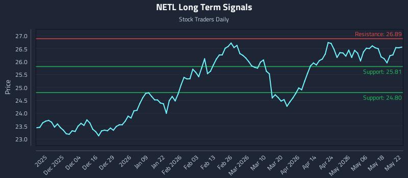 NETL Long Term Analysis for May 25 2026
