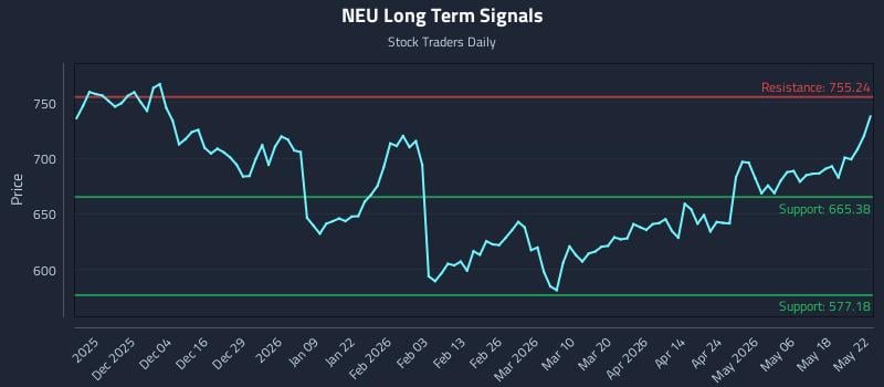 NEU Long Term Analysis for May 25 2026 NEU Long Term Analysis for May 25 2026