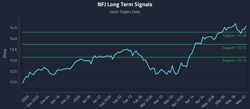 NFJ Long Term Analysis for May 25 2026 NFJ Long Term Analysis for May 25 2026