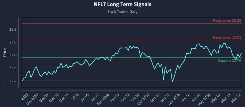 NFLT Long Term Analysis for May 25 2026