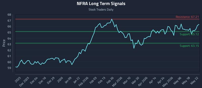 NFRA Long Term Analysis for May 25 2026 NFRA Long Term Analysis for May 25 2026