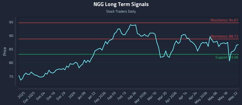 NGG Long Term Analysis for May 25 2026 NGG Long Term Analysis for May 25 2026