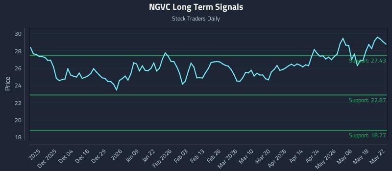 NGVC Long Term Analysis for May 25 2026 NGVC Long Term Analysis for May 25 2026