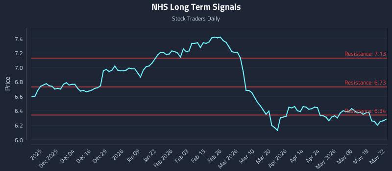 NHS Long Term Analysis for May 25 2026
