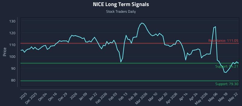 NICE Long Term Analysis for May 25 2026 NICE Long Term Analysis for May 25 2026