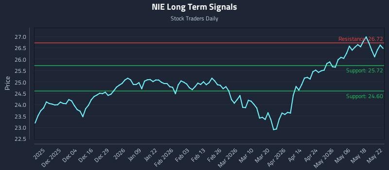 NIE Long Term Analysis for May 25 2026
