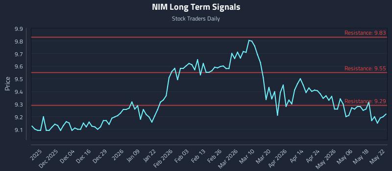 NIM Long Term Analysis for May 25 2026