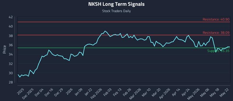 NKSH Long Term Analysis for May 25 2026 NKSH Long Term Analysis for May 25 2026