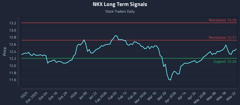 NKX Long Term Analysis for May 25 2026