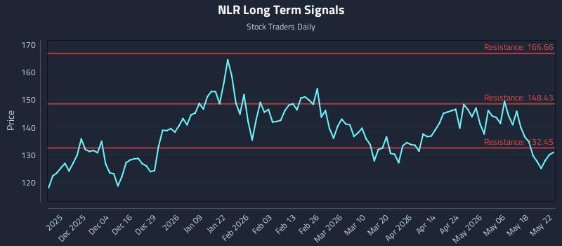 NLR Long Term Analysis for May 25 2026 NLR Long Term Analysis for May 25 2026