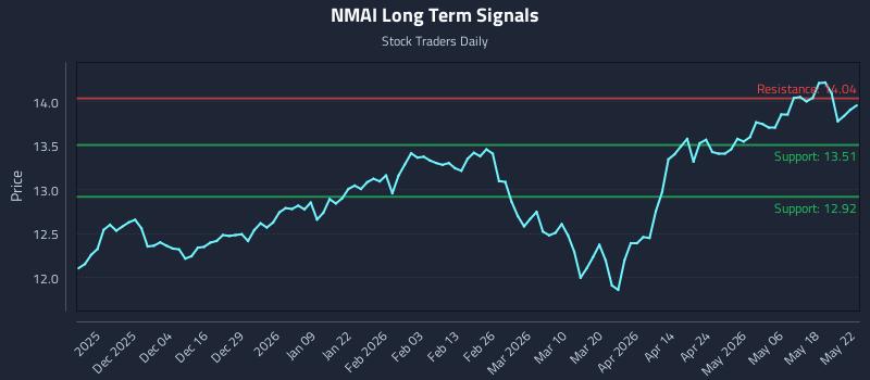 NMAI Long Term Analysis for May 25 2026